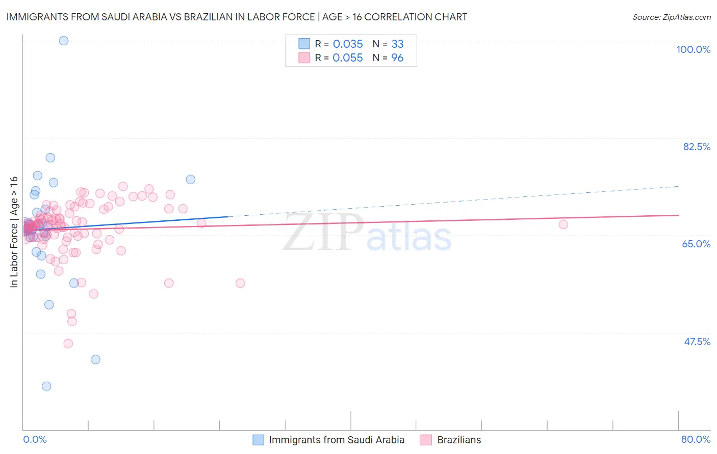 Immigrants from Saudi Arabia vs Brazilian In Labor Force | Age > 16