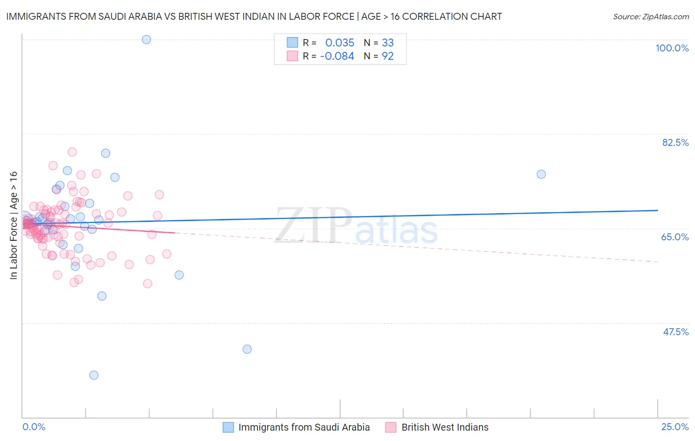 Immigrants from Saudi Arabia vs British West Indian In Labor Force | Age > 16