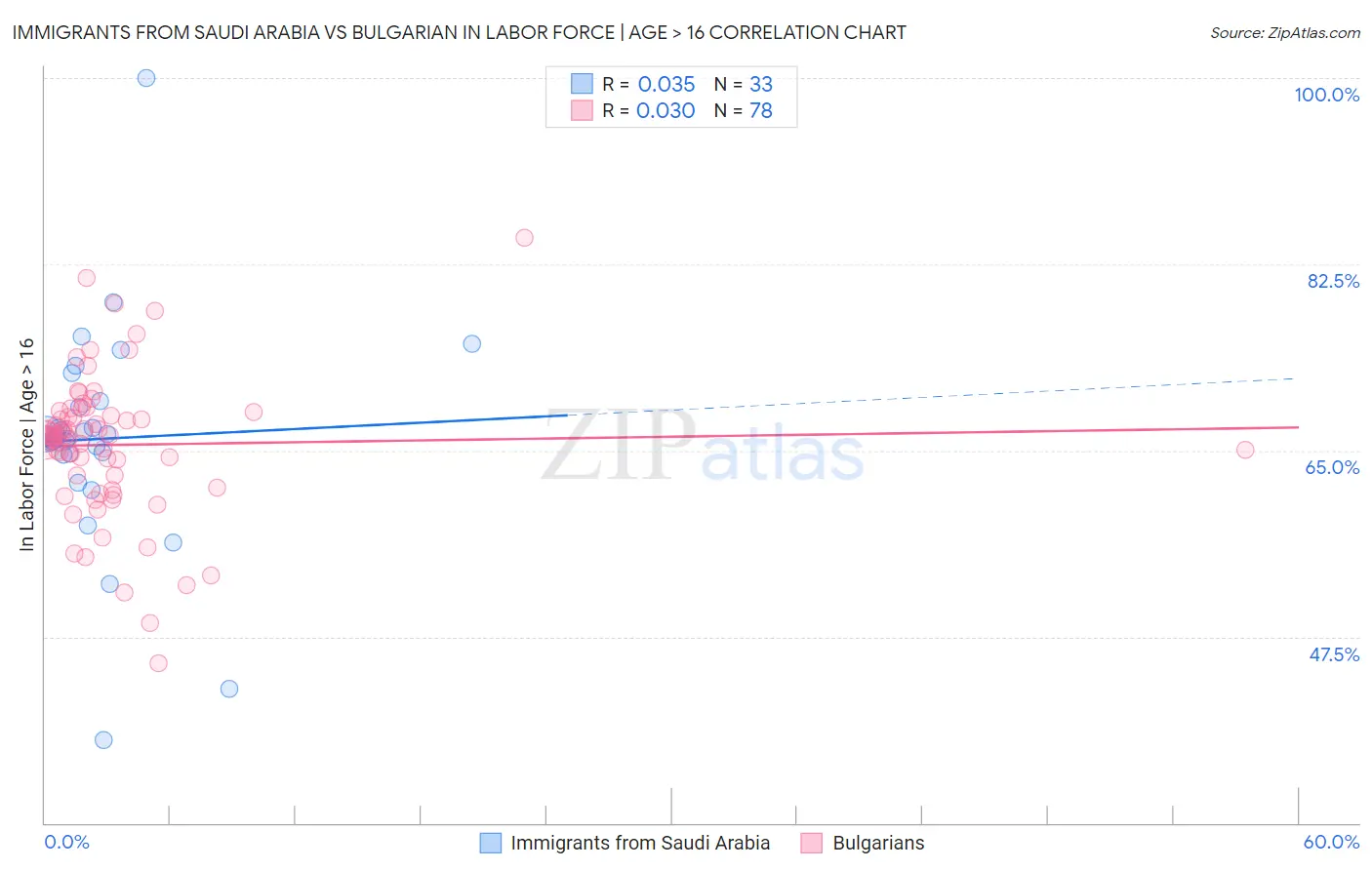 Immigrants from Saudi Arabia vs Bulgarian In Labor Force | Age > 16