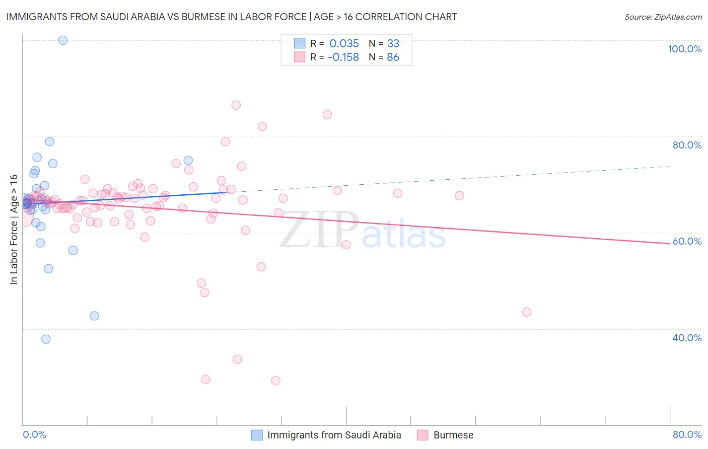 Immigrants from Saudi Arabia vs Burmese In Labor Force | Age > 16