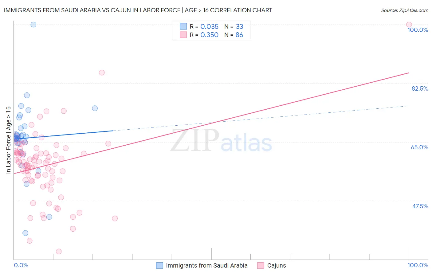 Immigrants from Saudi Arabia vs Cajun In Labor Force | Age > 16