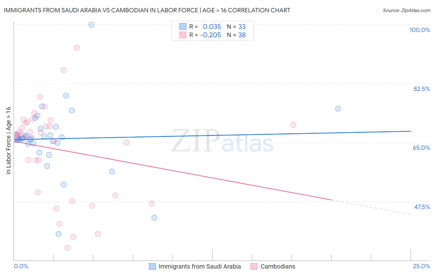 Immigrants from Saudi Arabia vs Cambodian In Labor Force | Age > 16