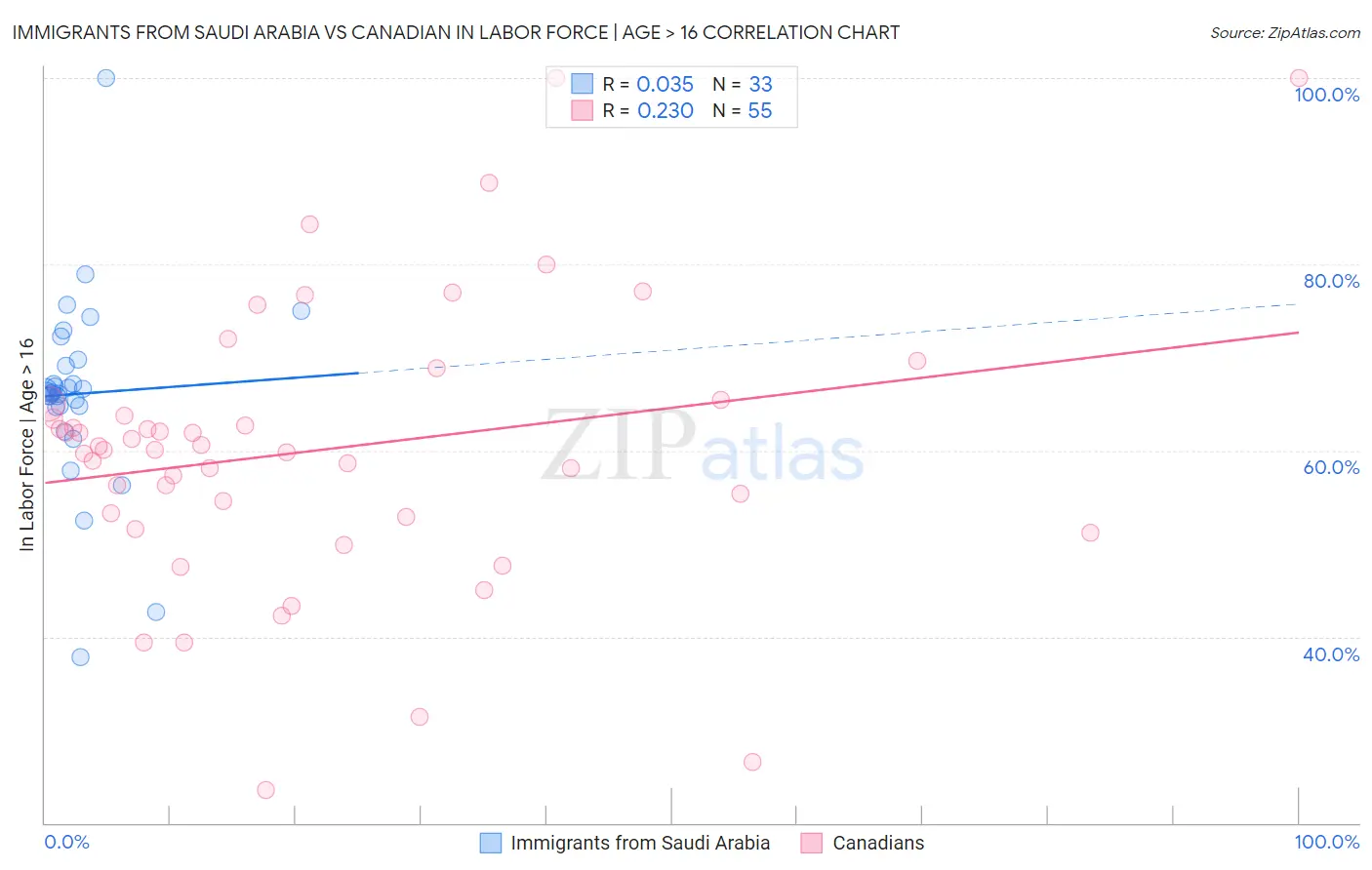 Immigrants from Saudi Arabia vs Canadian In Labor Force | Age > 16