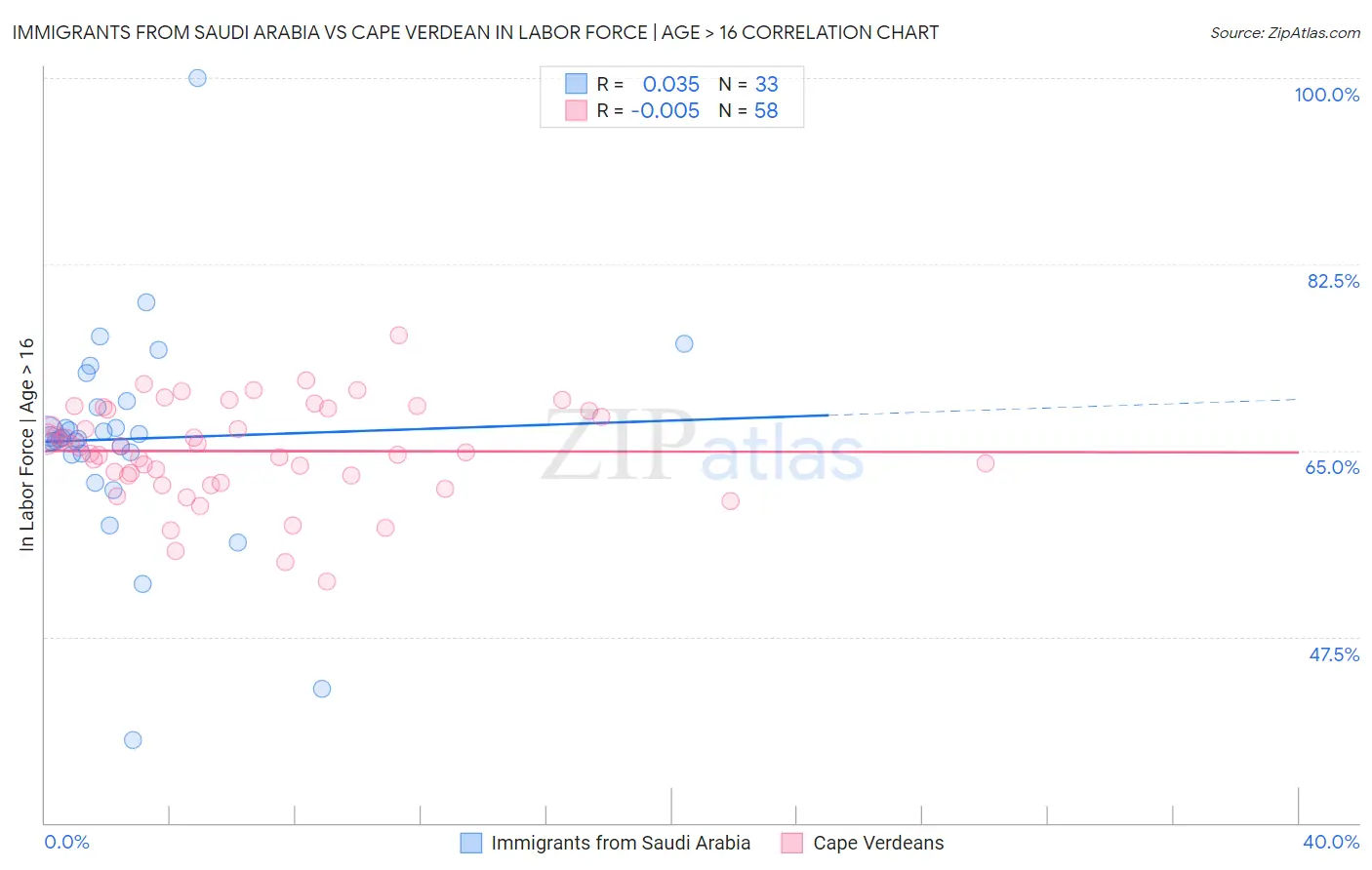 Immigrants from Saudi Arabia vs Cape Verdean In Labor Force | Age > 16