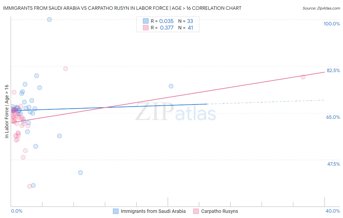 Immigrants from Saudi Arabia vs Carpatho Rusyn In Labor Force | Age > 16