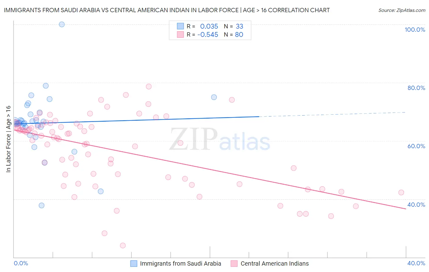 Immigrants from Saudi Arabia vs Central American Indian In Labor Force | Age > 16