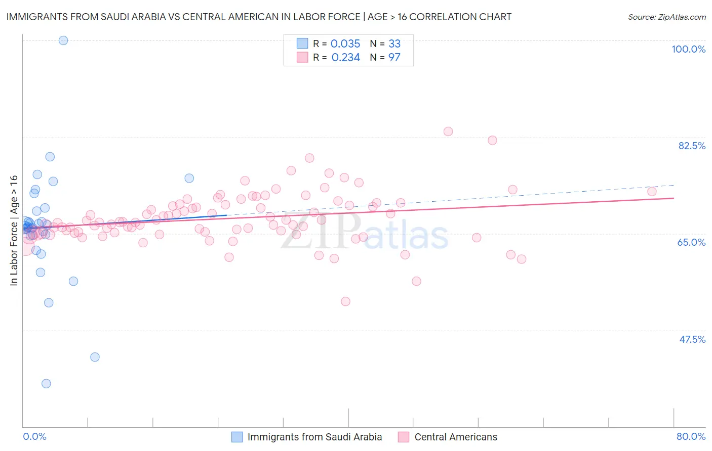Immigrants from Saudi Arabia vs Central American In Labor Force | Age > 16
