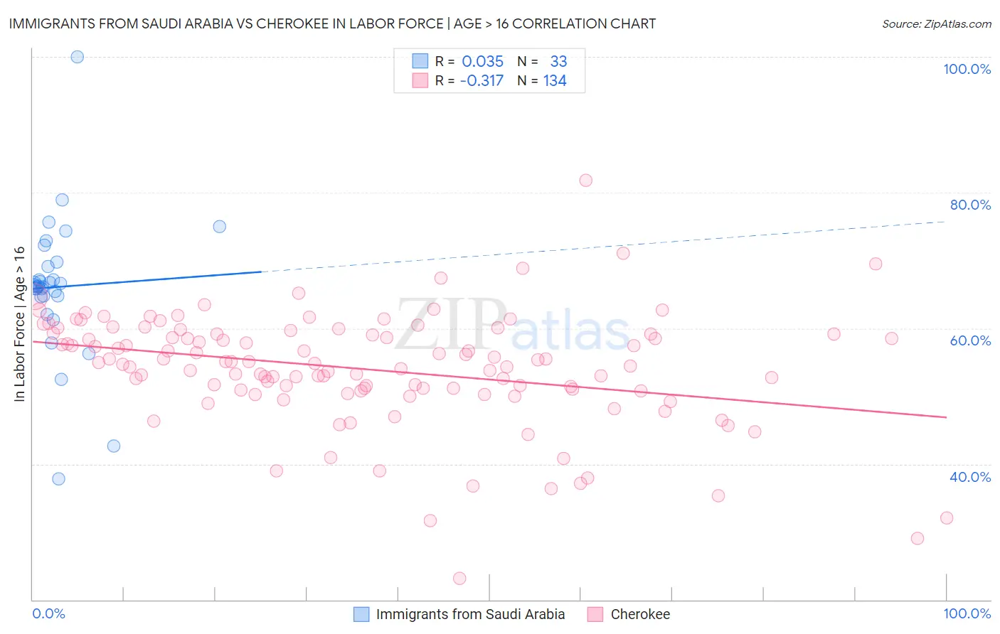 Immigrants from Saudi Arabia vs Cherokee In Labor Force | Age > 16