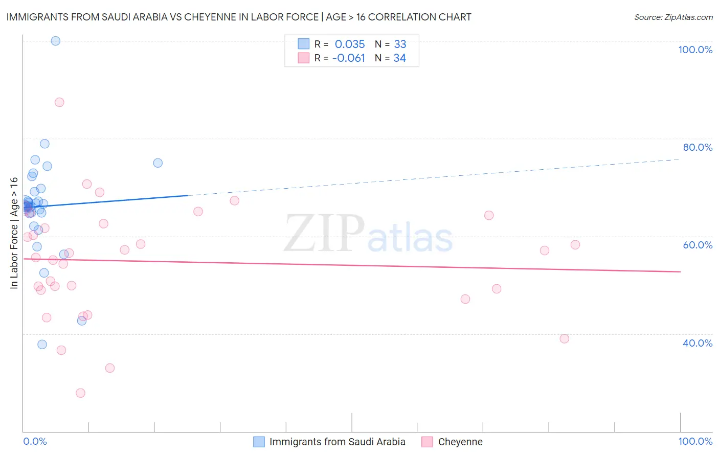 Immigrants from Saudi Arabia vs Cheyenne In Labor Force | Age > 16