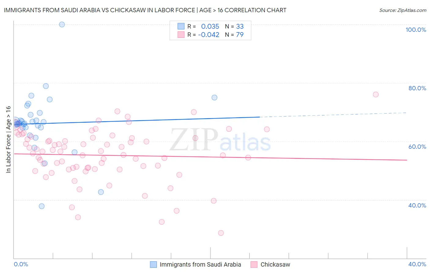 Immigrants from Saudi Arabia vs Chickasaw In Labor Force | Age > 16