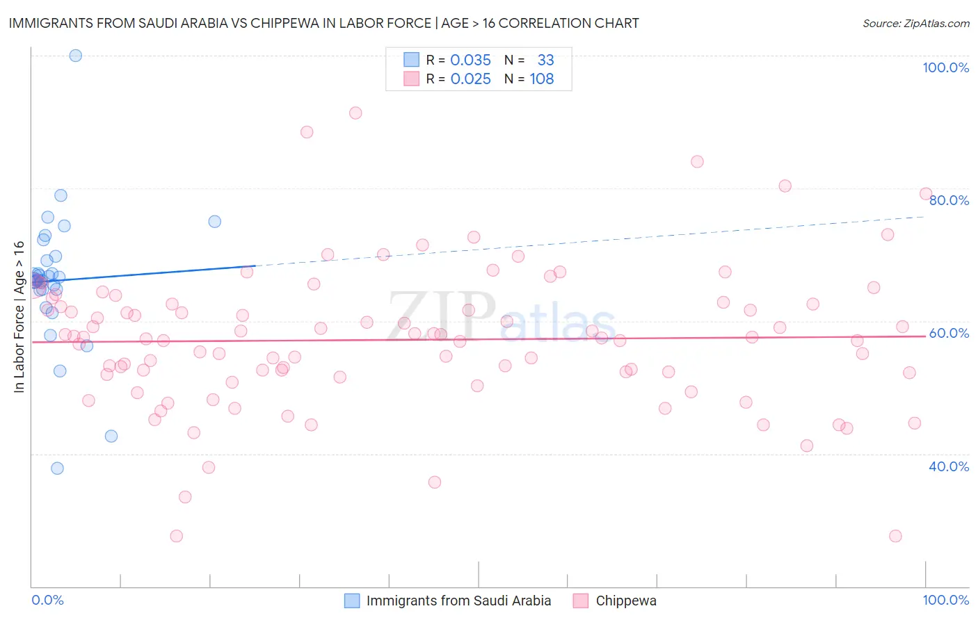 Immigrants from Saudi Arabia vs Chippewa In Labor Force | Age > 16