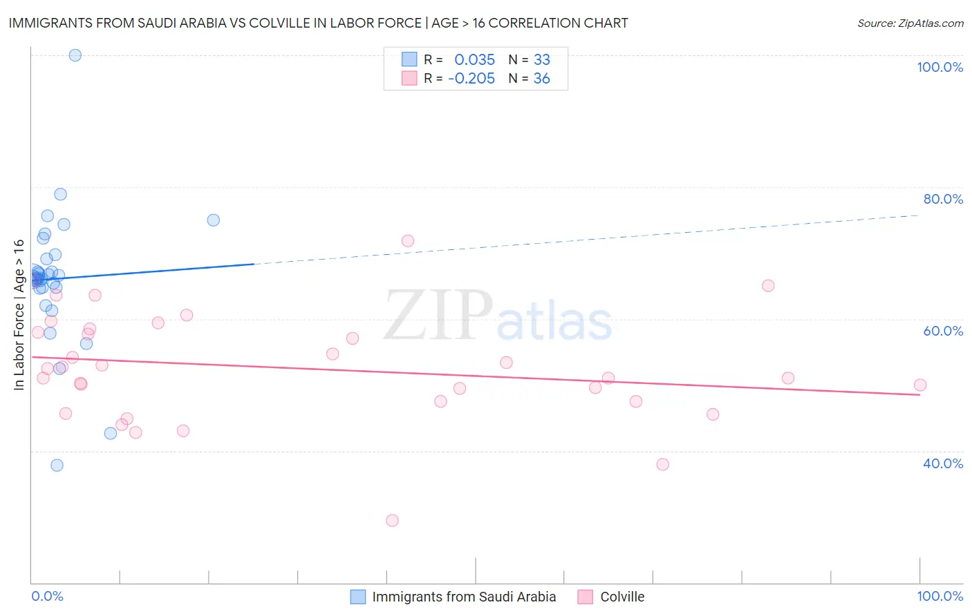 Immigrants from Saudi Arabia vs Colville In Labor Force | Age > 16