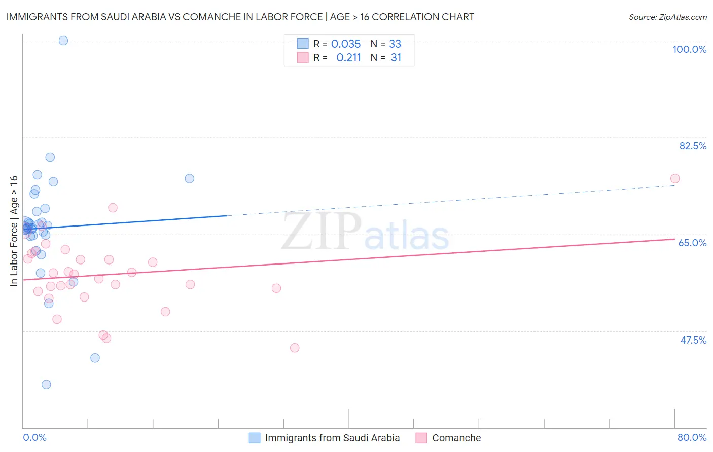 Immigrants from Saudi Arabia vs Comanche In Labor Force | Age > 16