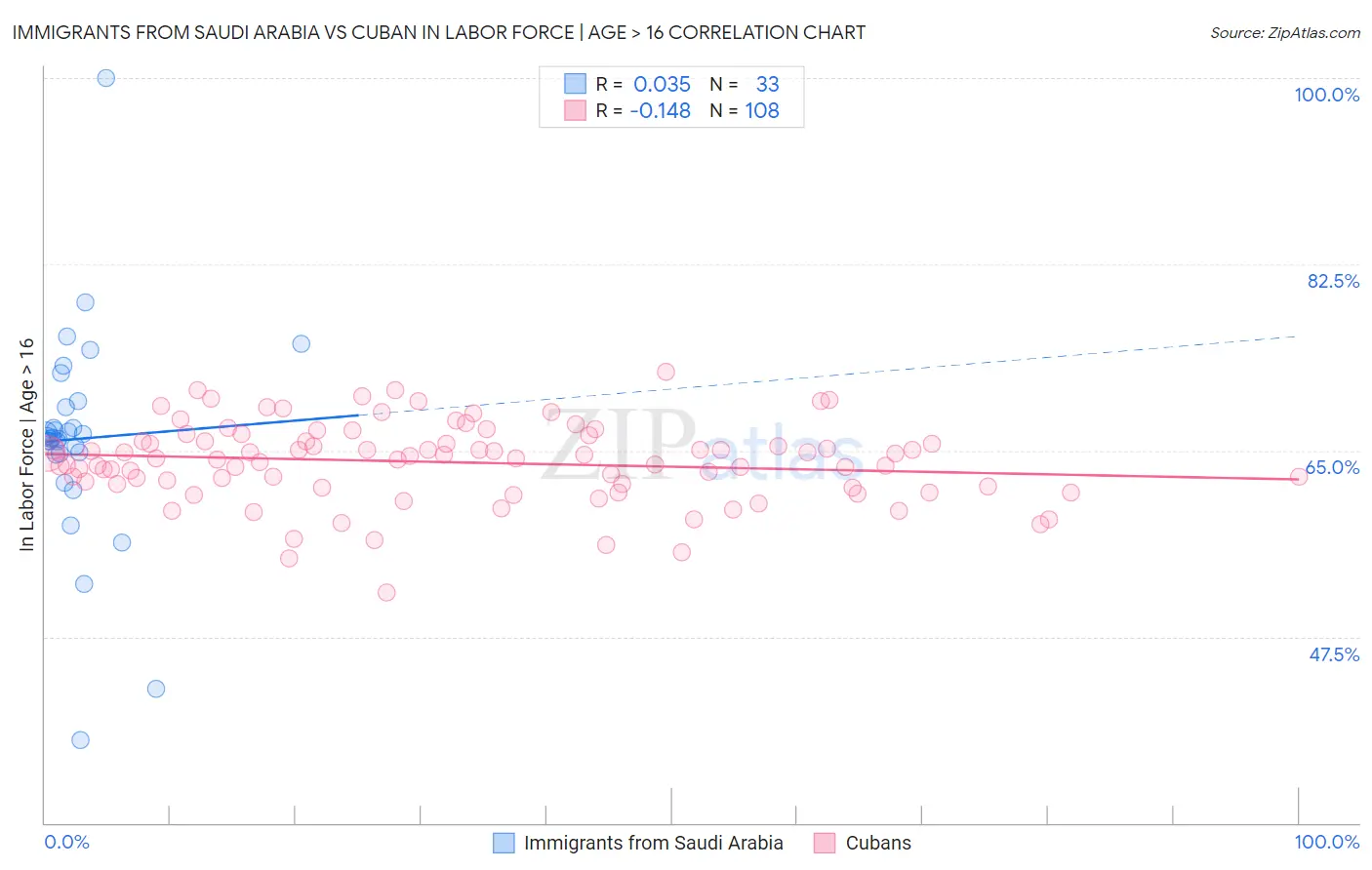 Immigrants from Saudi Arabia vs Cuban In Labor Force | Age > 16