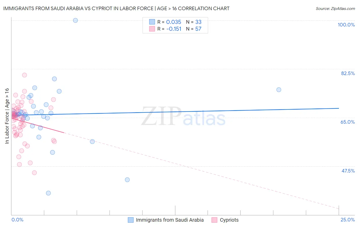 Immigrants from Saudi Arabia vs Cypriot In Labor Force | Age > 16