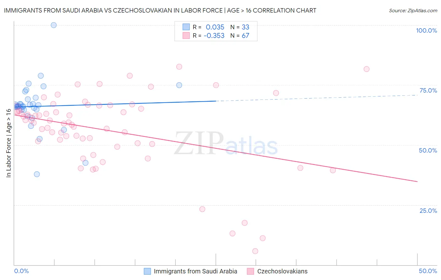 Immigrants from Saudi Arabia vs Czechoslovakian In Labor Force | Age > 16