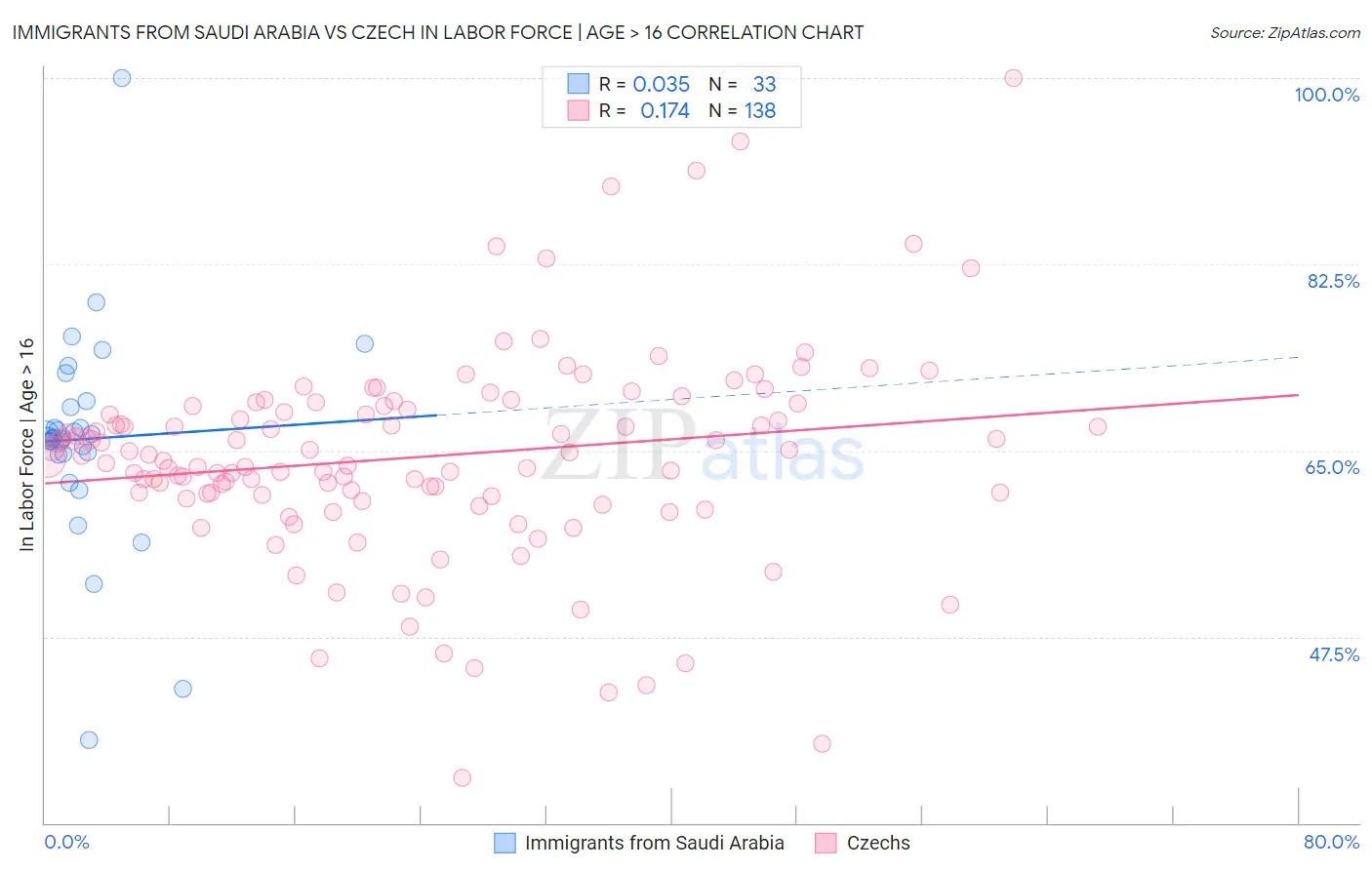 Immigrants from Saudi Arabia vs Czech In Labor Force | Age > 16