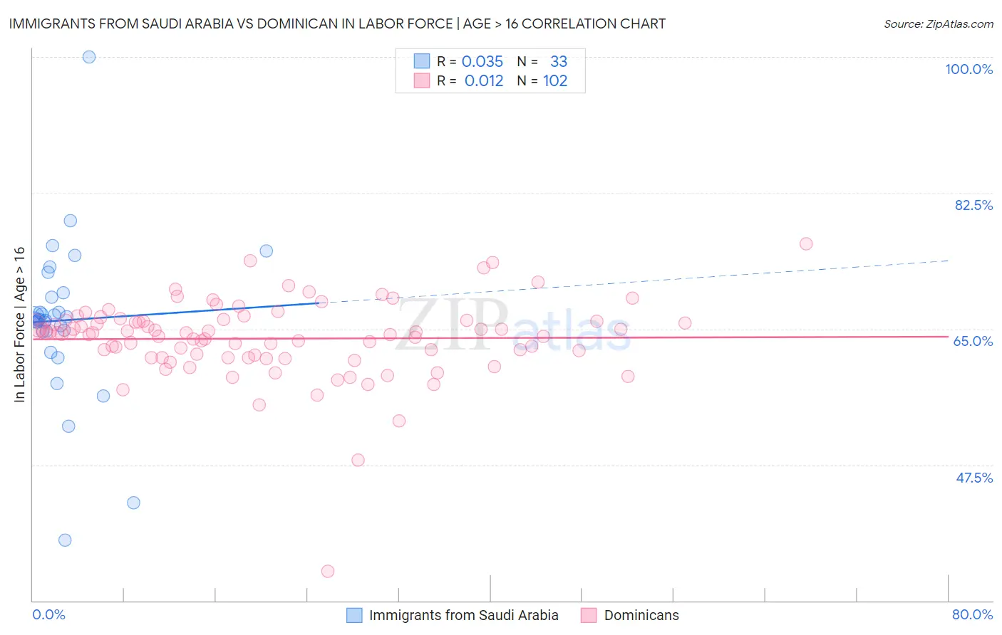 Immigrants from Saudi Arabia vs Dominican In Labor Force | Age > 16