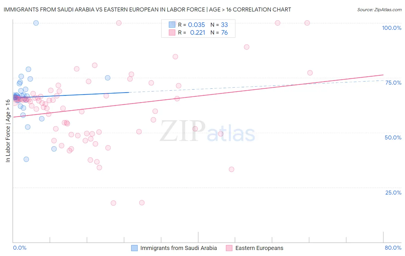Immigrants from Saudi Arabia vs Eastern European In Labor Force | Age > 16