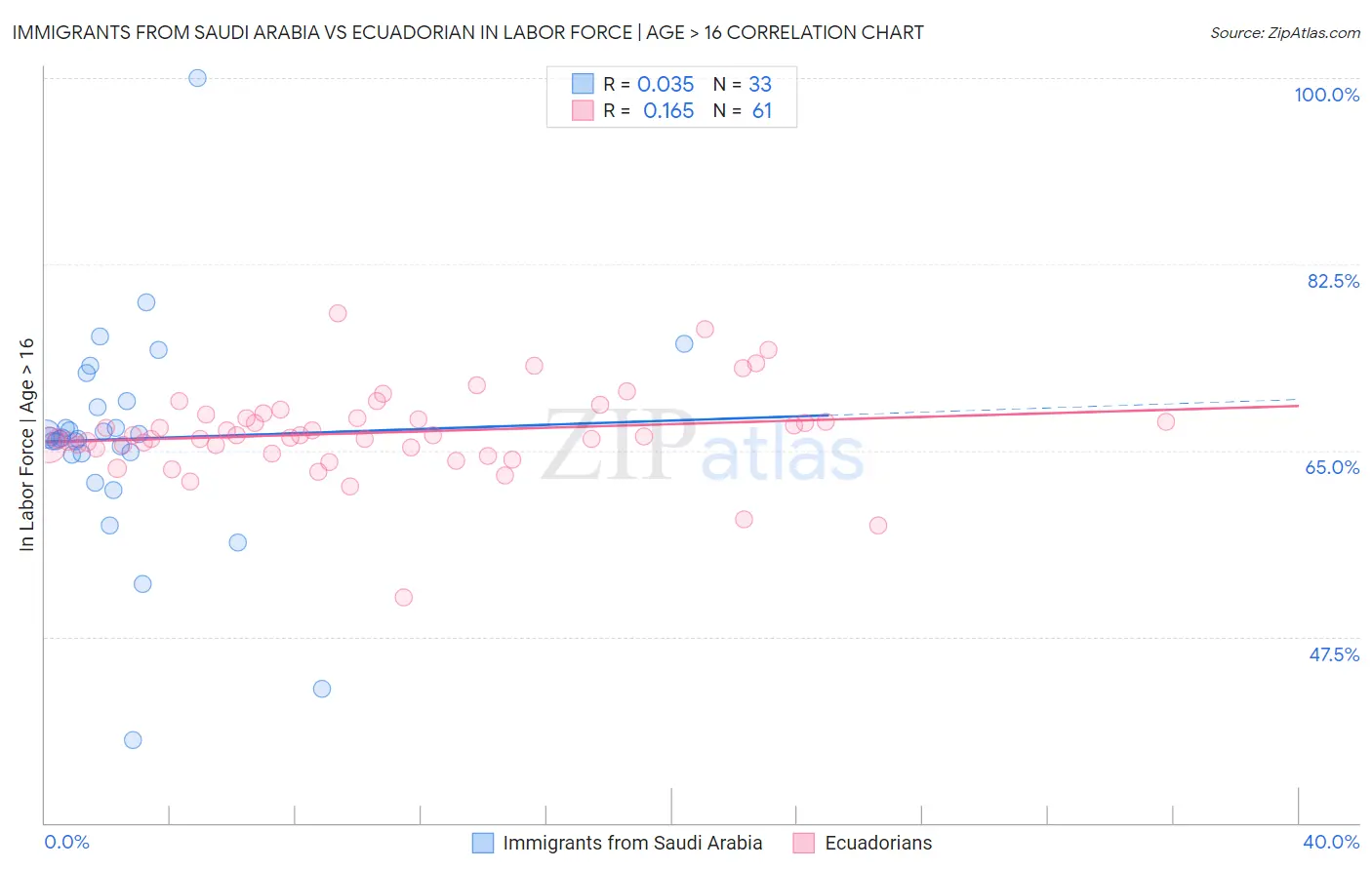 Immigrants from Saudi Arabia vs Ecuadorian In Labor Force | Age > 16