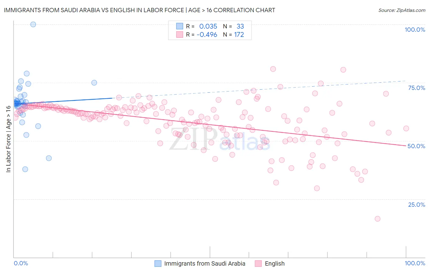 Immigrants from Saudi Arabia vs English In Labor Force | Age > 16