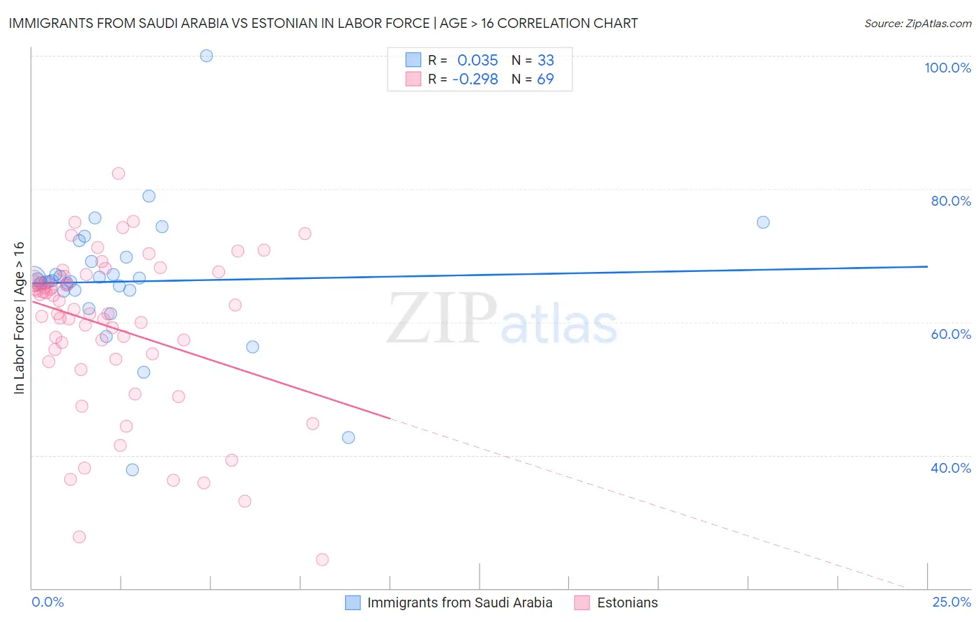 Immigrants from Saudi Arabia vs Estonian In Labor Force | Age > 16