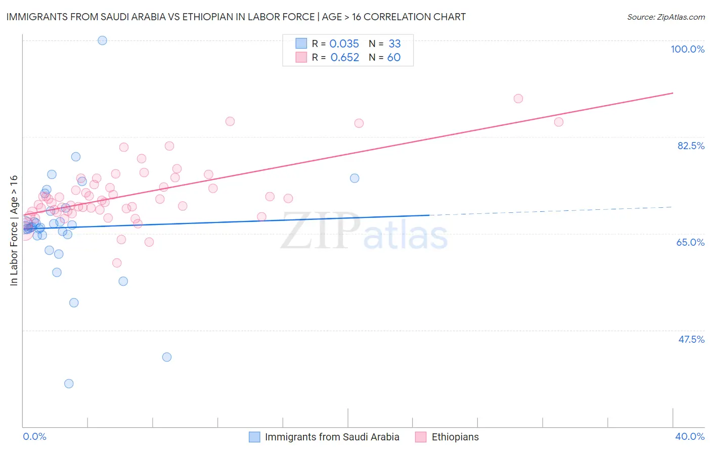 Immigrants from Saudi Arabia vs Ethiopian In Labor Force | Age > 16