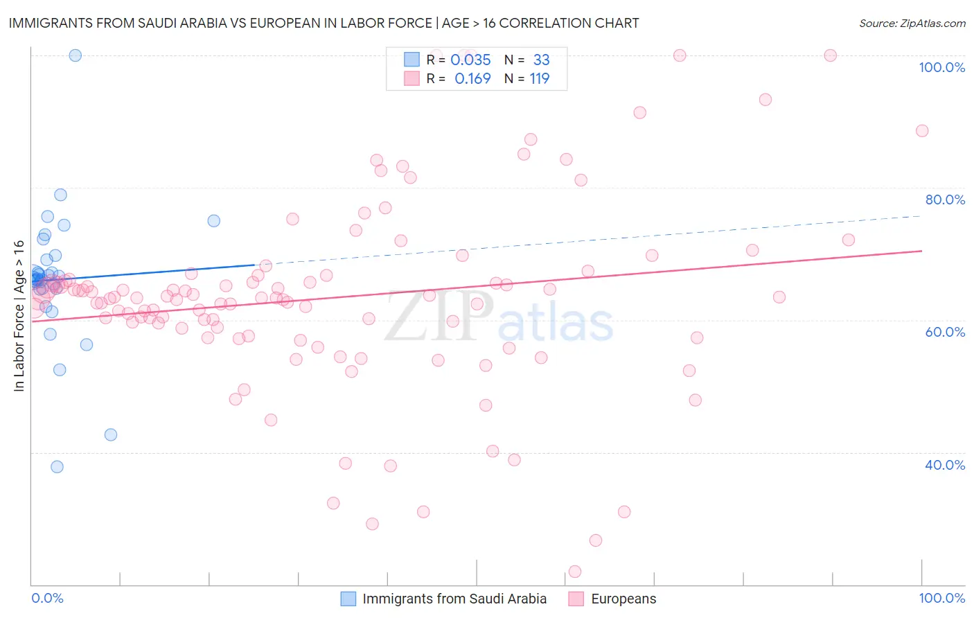 Immigrants from Saudi Arabia vs European In Labor Force | Age > 16