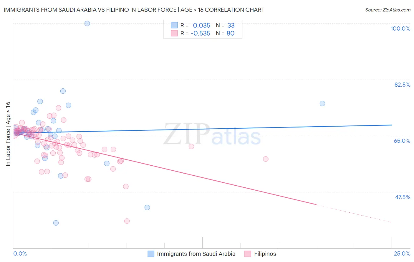 Immigrants from Saudi Arabia vs Filipino In Labor Force | Age > 16