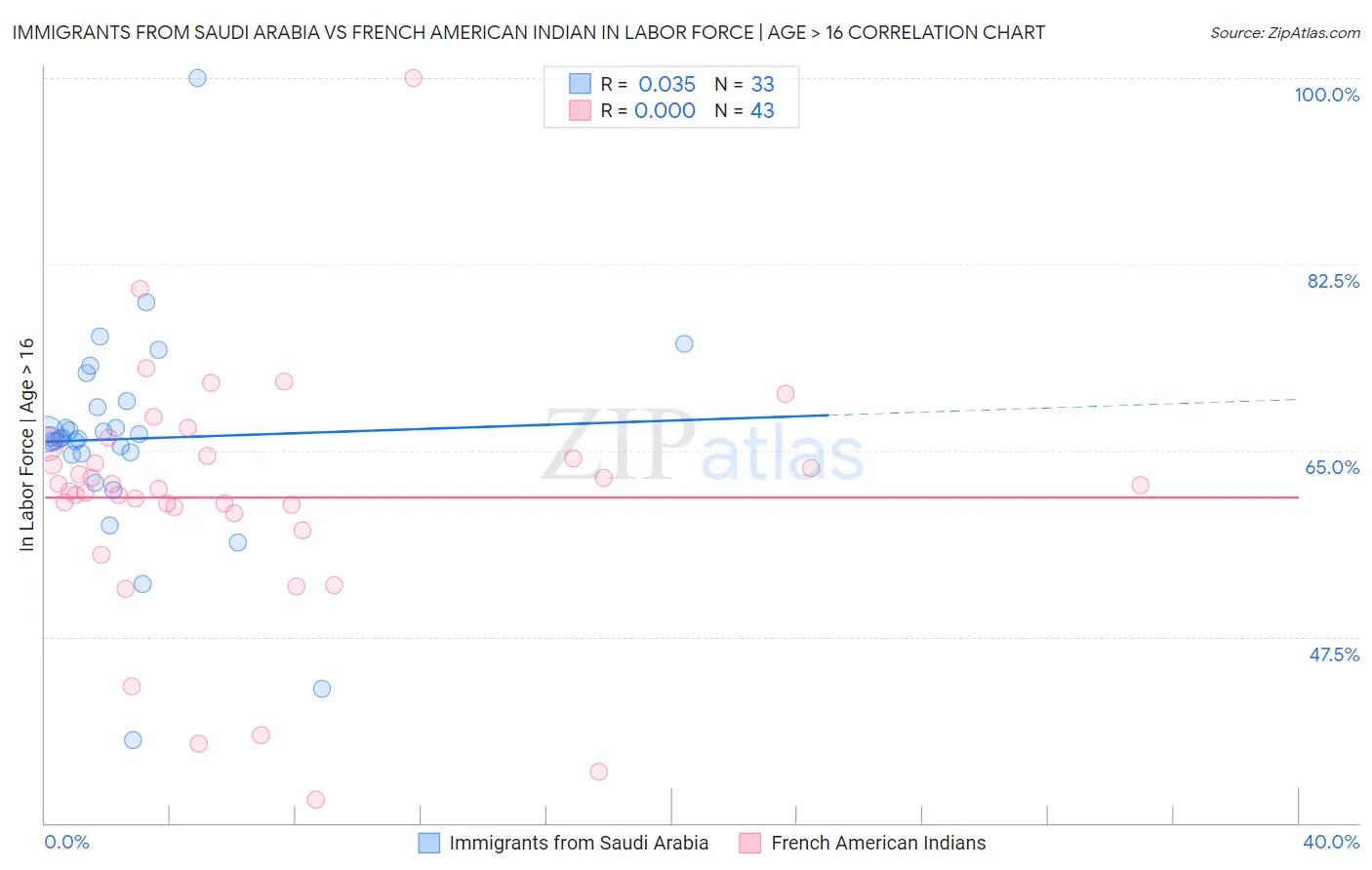 Immigrants from Saudi Arabia vs French American Indian In Labor Force | Age > 16