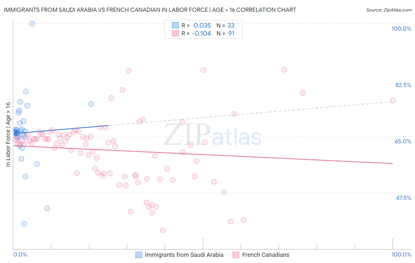Immigrants from Saudi Arabia vs French Canadian In Labor Force | Age > 16
