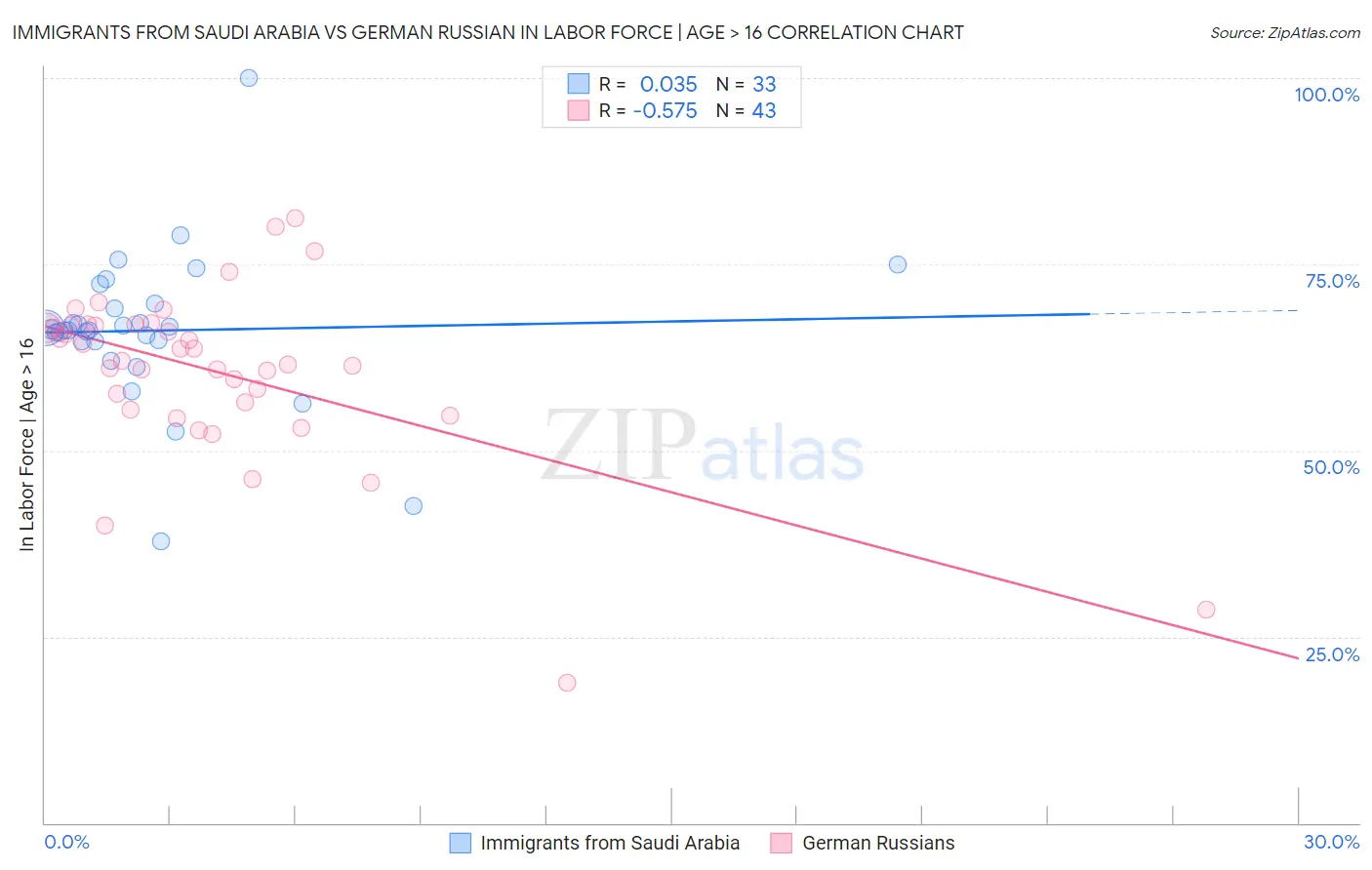 Immigrants from Saudi Arabia vs German Russian In Labor Force | Age > 16