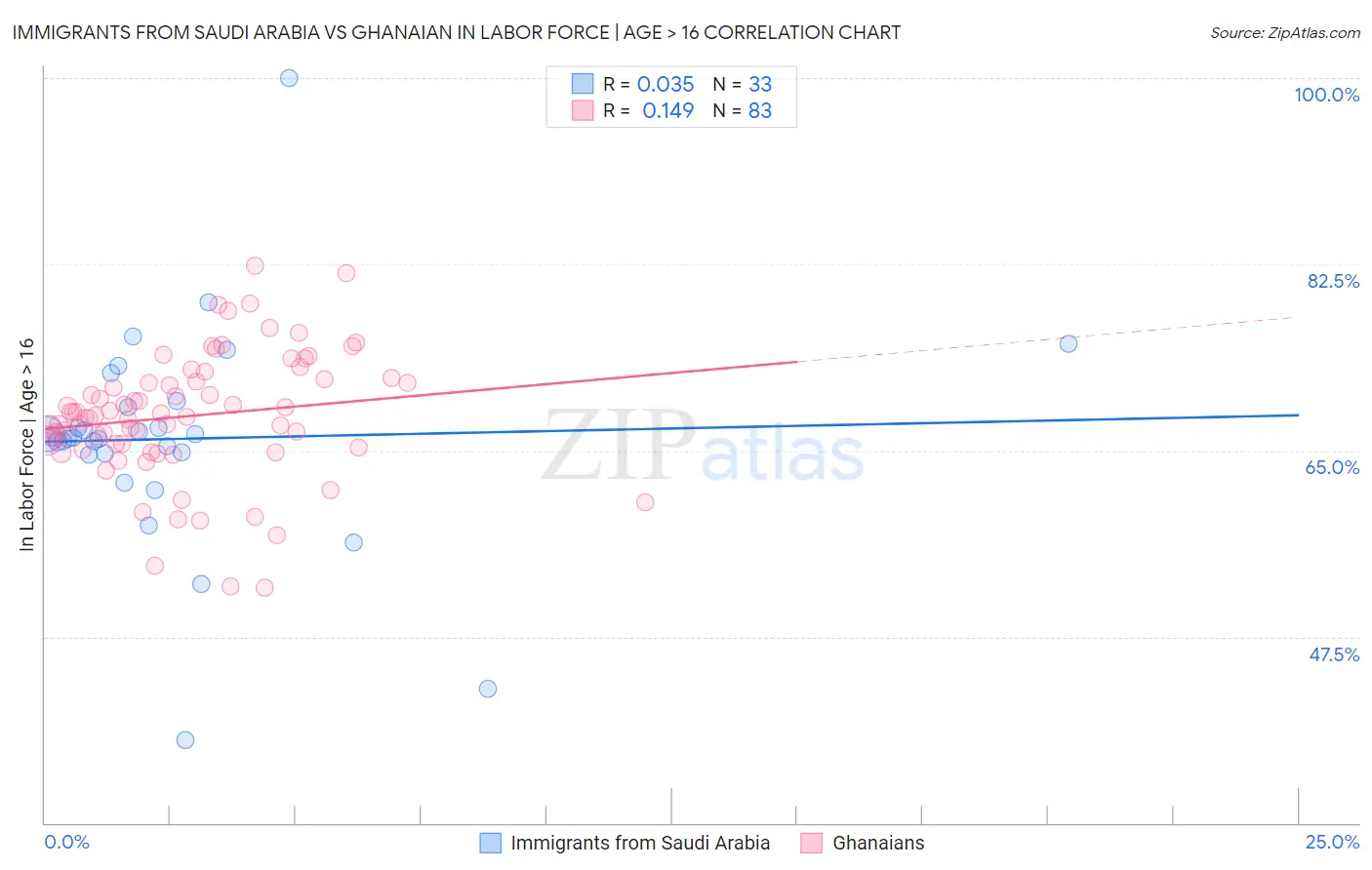 Immigrants from Saudi Arabia vs Ghanaian In Labor Force | Age > 16