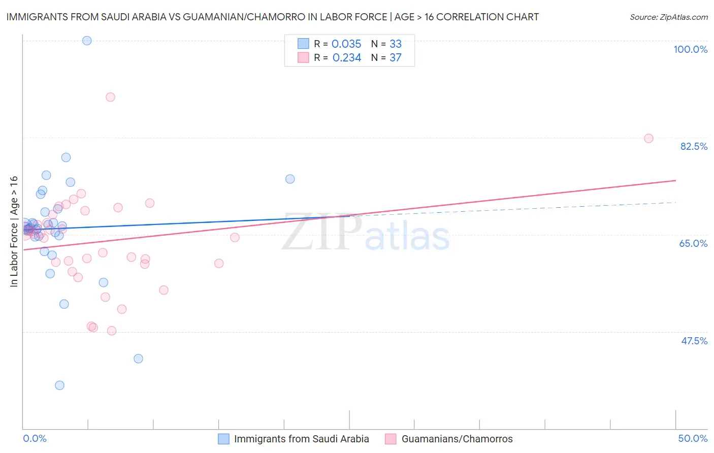 Immigrants from Saudi Arabia vs Guamanian/Chamorro In Labor Force | Age > 16