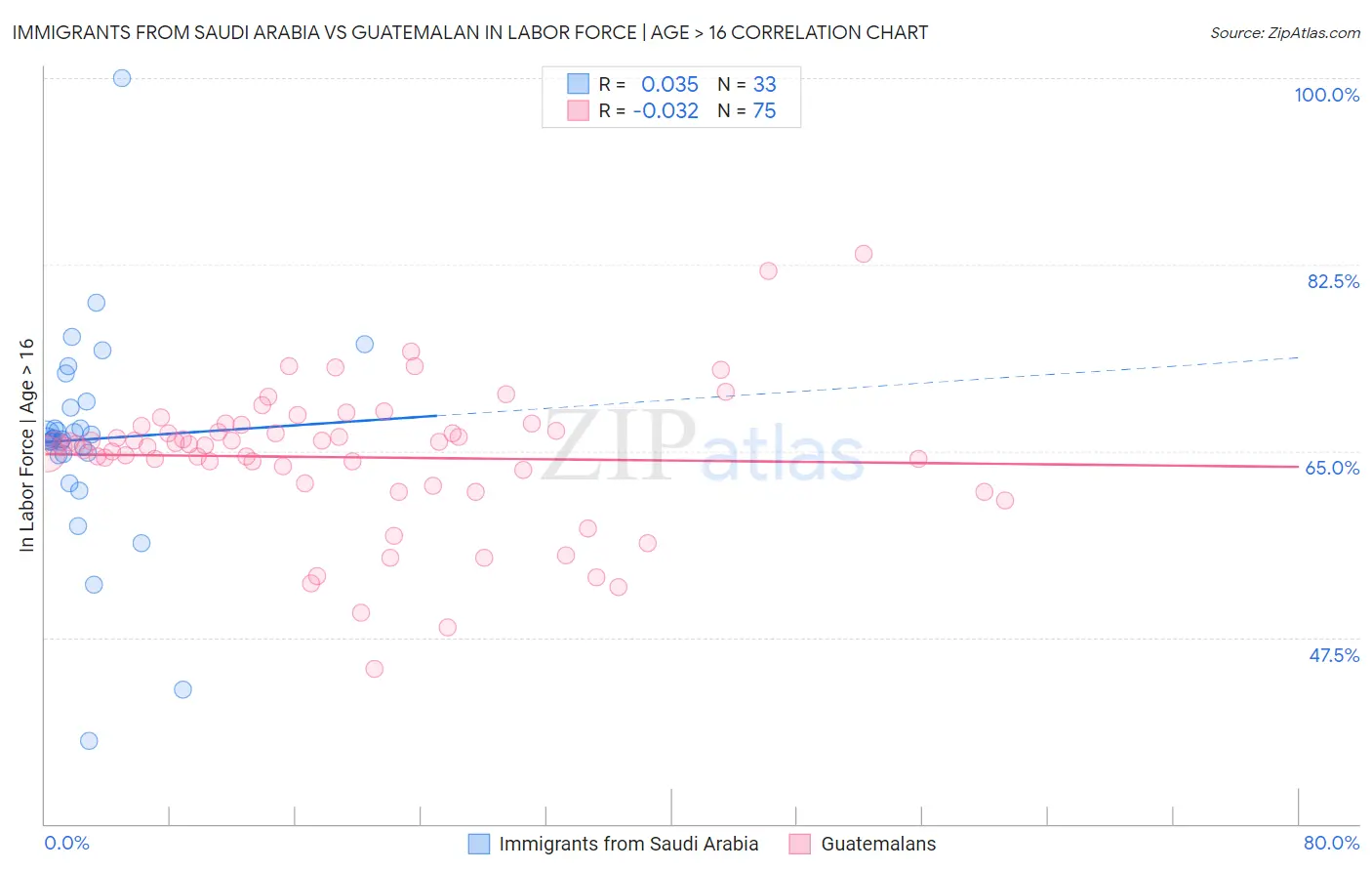 Immigrants from Saudi Arabia vs Guatemalan In Labor Force | Age > 16