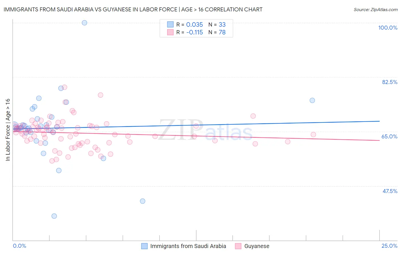 Immigrants from Saudi Arabia vs Guyanese In Labor Force | Age > 16