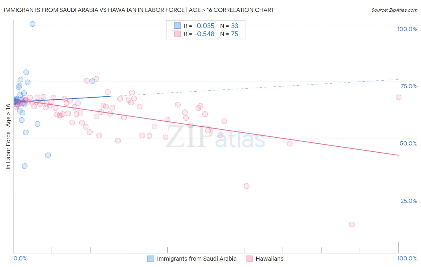Immigrants from Saudi Arabia vs Hawaiian In Labor Force | Age > 16