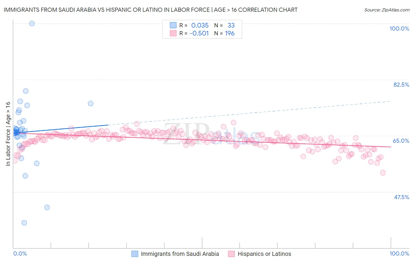 Immigrants from Saudi Arabia vs Hispanic or Latino In Labor Force | Age > 16