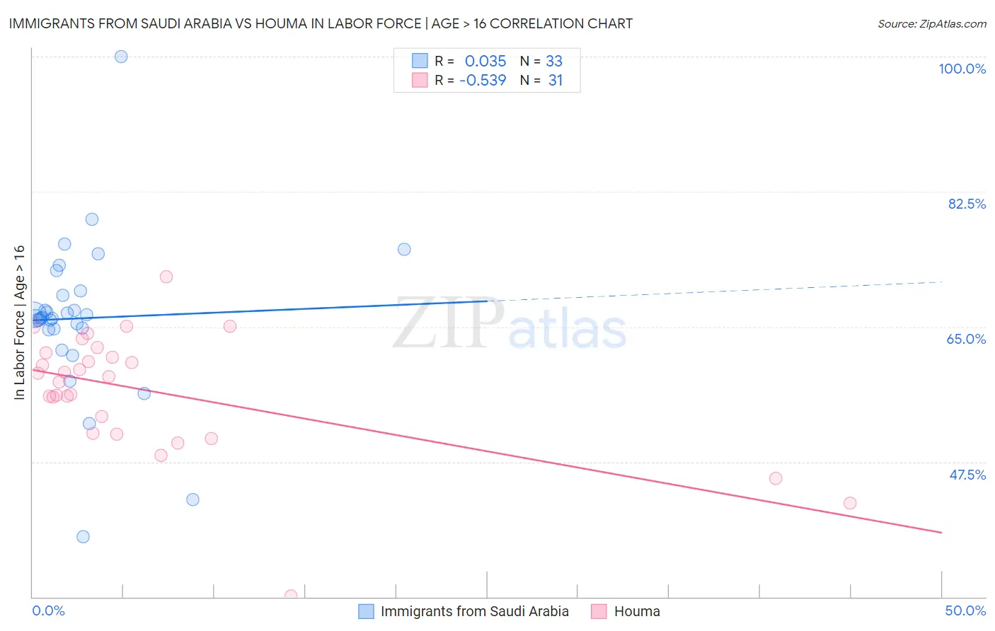 Immigrants from Saudi Arabia vs Houma In Labor Force | Age > 16