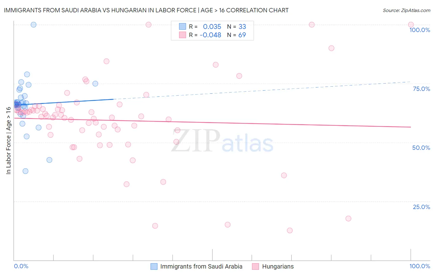 Immigrants from Saudi Arabia vs Hungarian In Labor Force | Age > 16