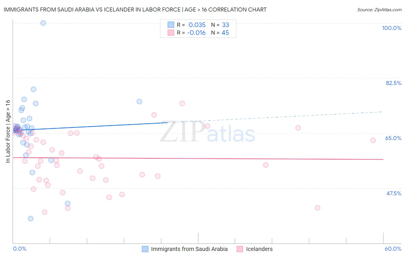 Immigrants from Saudi Arabia vs Icelander In Labor Force | Age > 16