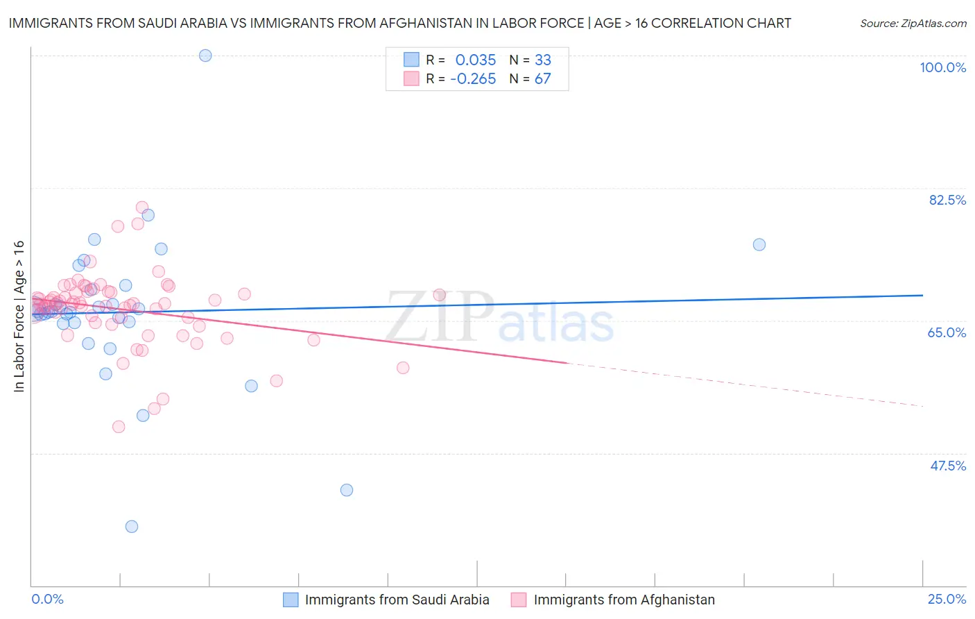 Immigrants from Saudi Arabia vs Immigrants from Afghanistan In Labor Force | Age > 16