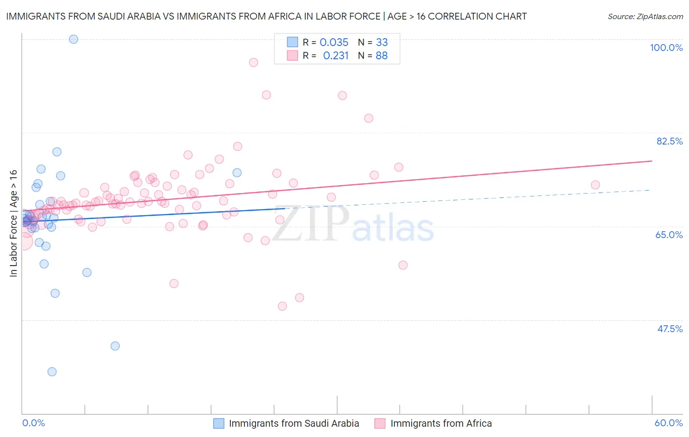 Immigrants from Saudi Arabia vs Immigrants from Africa In Labor Force | Age > 16