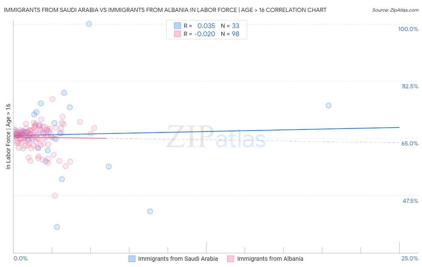 Immigrants from Saudi Arabia vs Immigrants from Albania In Labor Force | Age > 16