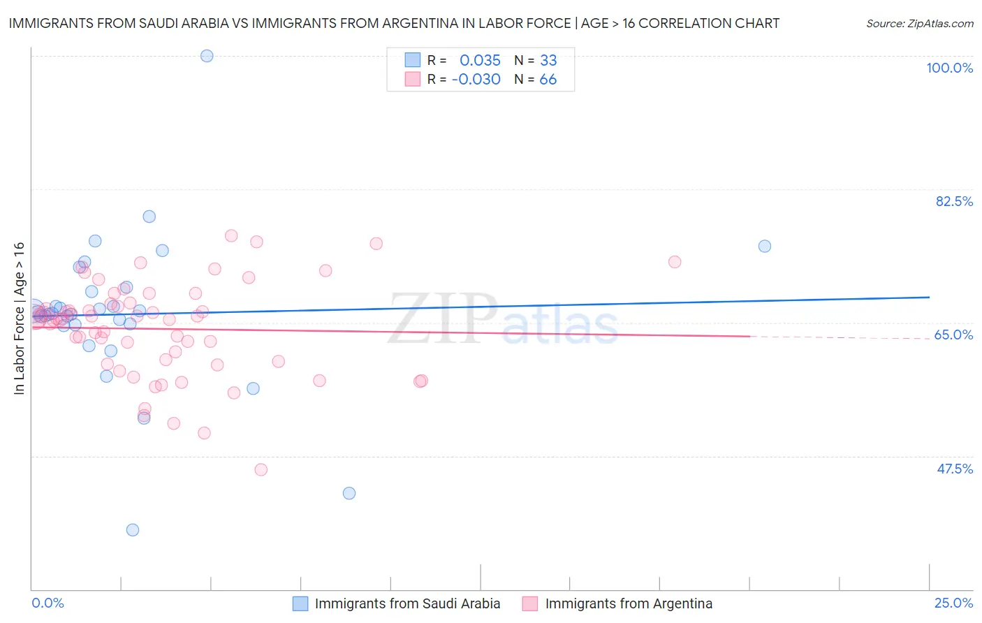 Immigrants from Saudi Arabia vs Immigrants from Argentina In Labor Force | Age > 16