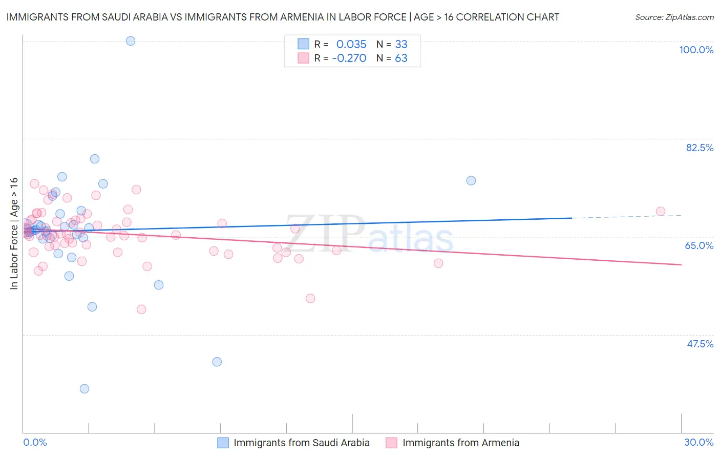 Immigrants from Saudi Arabia vs Immigrants from Armenia In Labor Force | Age > 16