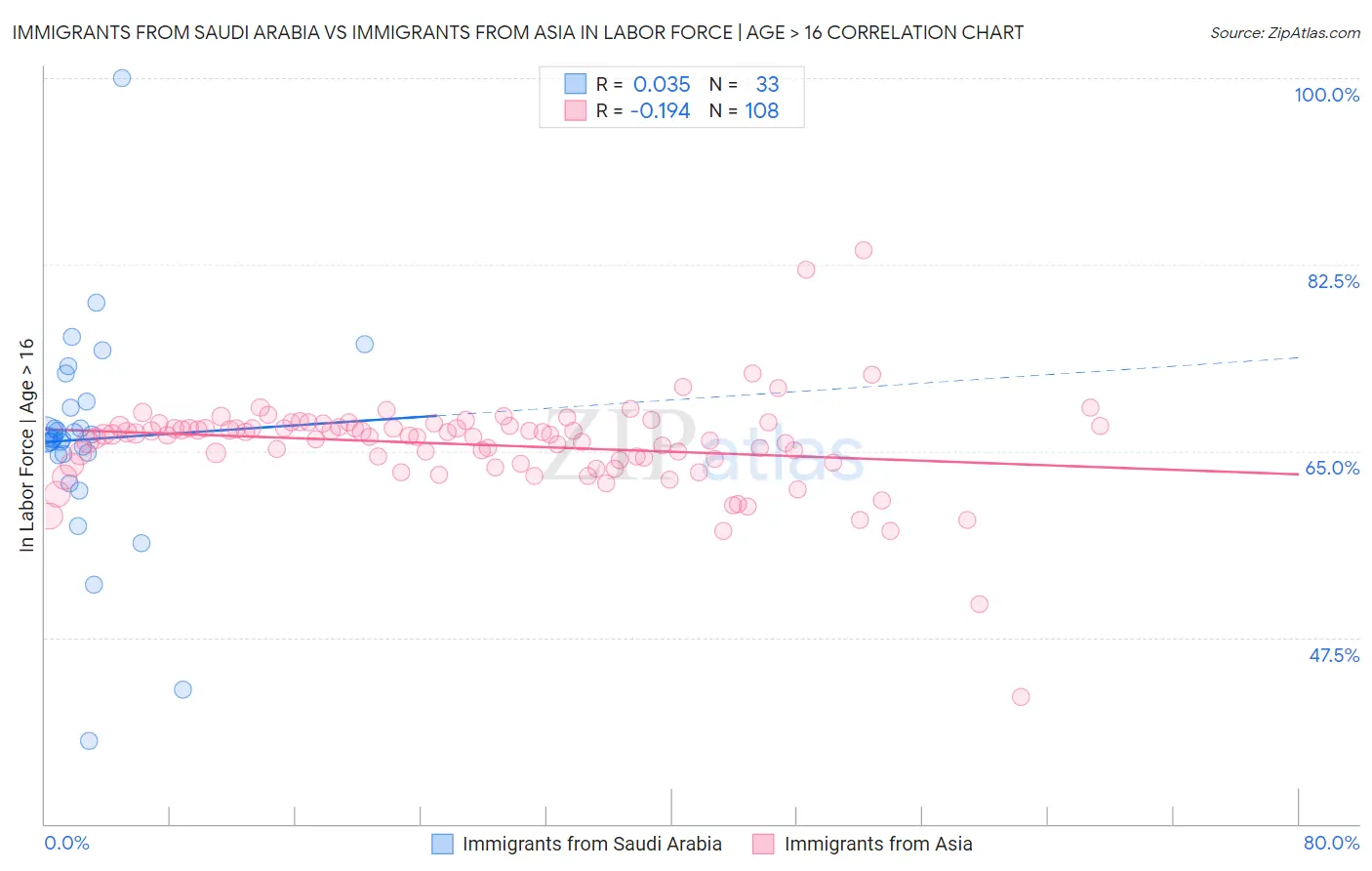 Immigrants from Saudi Arabia vs Immigrants from Asia In Labor Force | Age > 16