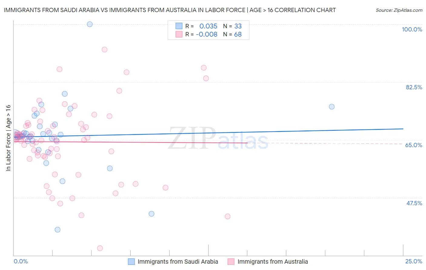 Immigrants from Saudi Arabia vs Immigrants from Australia In Labor Force | Age > 16