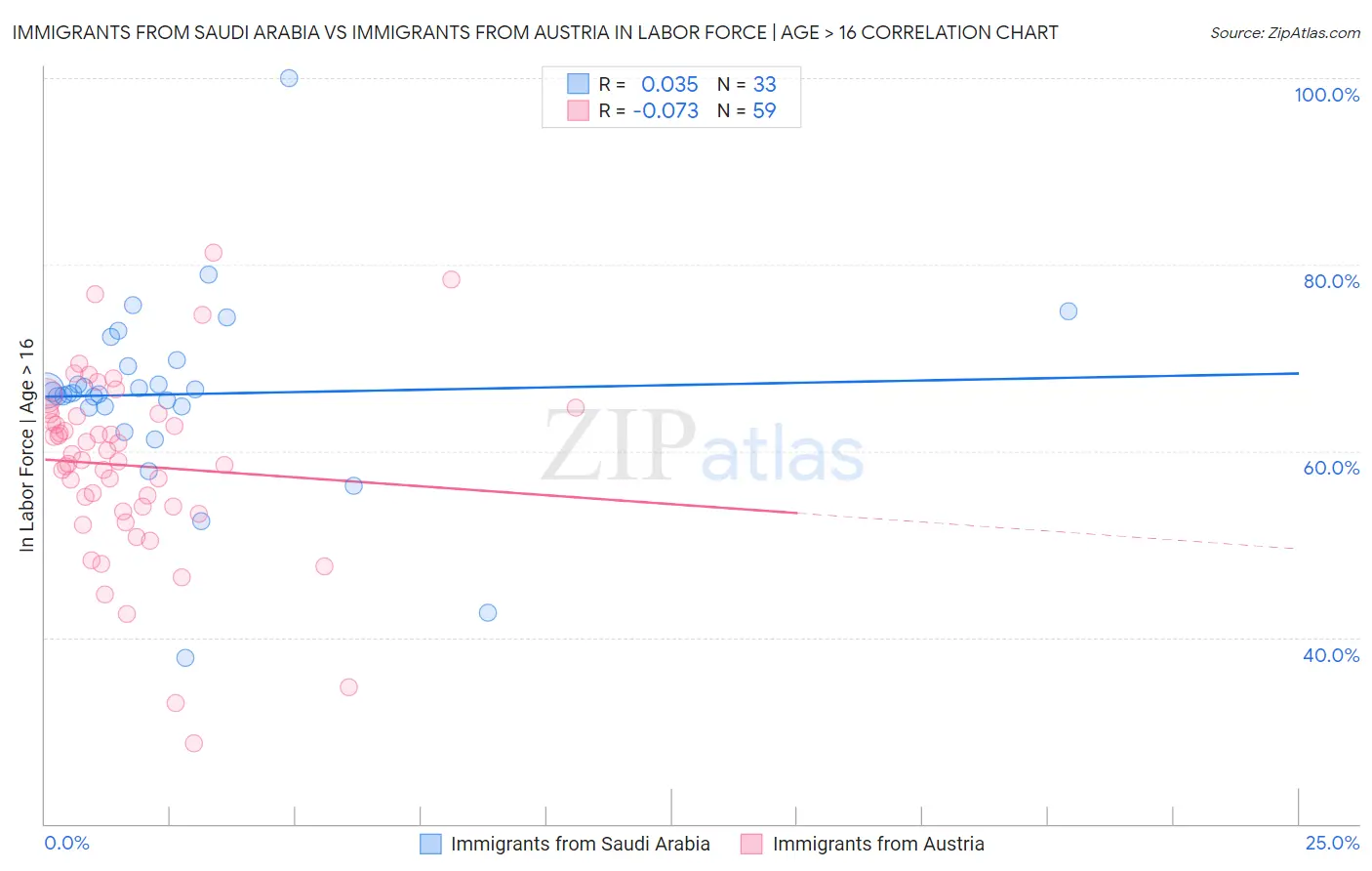 Immigrants from Saudi Arabia vs Immigrants from Austria In Labor Force | Age > 16