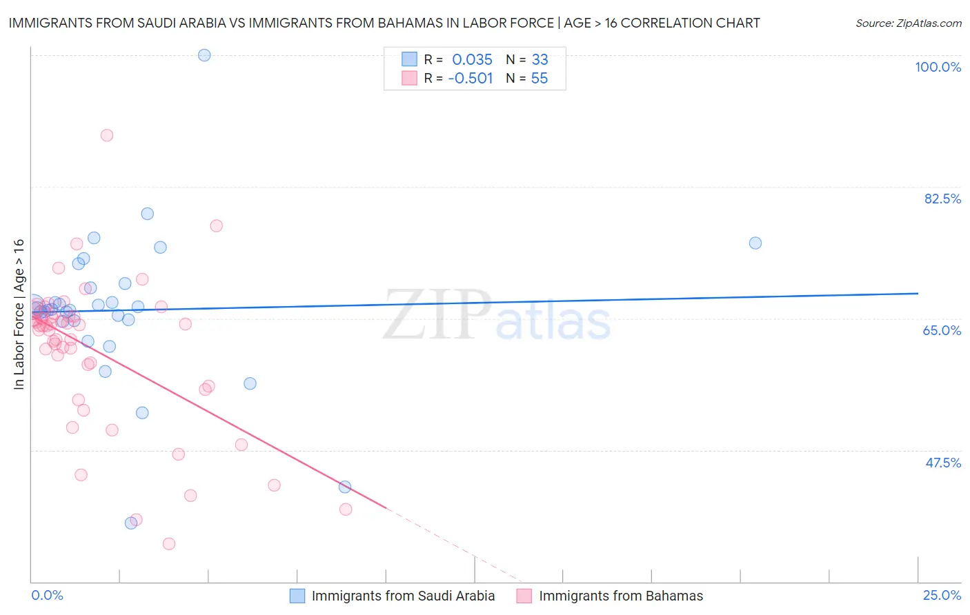 Immigrants from Saudi Arabia vs Immigrants from Bahamas In Labor Force | Age > 16